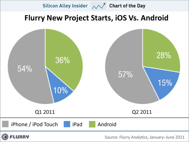 chart-of-the-day-new-project-starts-ios-vs-android-july-2011