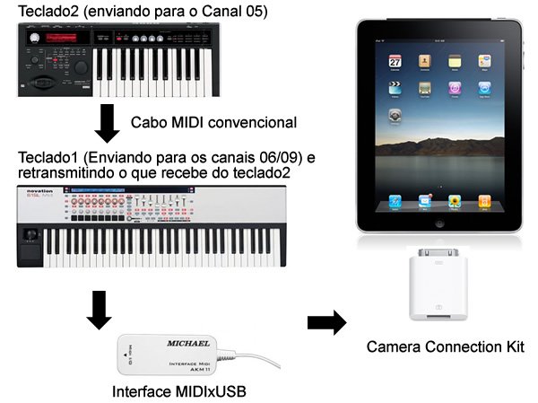 esquema_midi